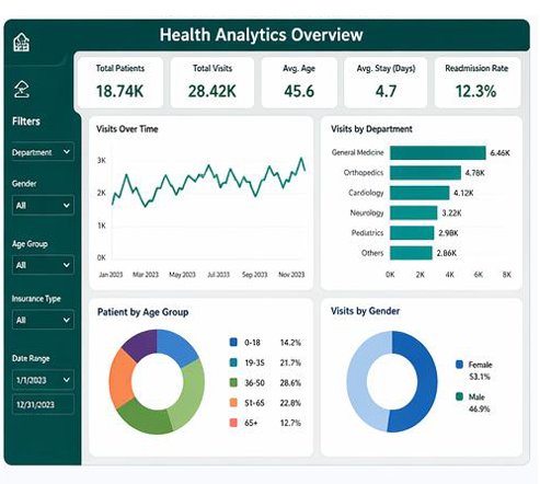 Power BI health analytics dashboard